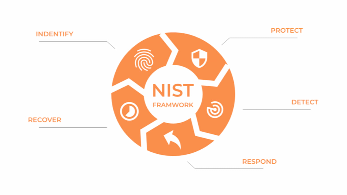 NIST Cybersecurity Framework Image